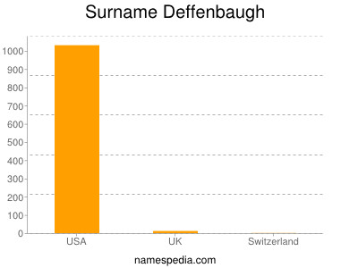 Familiennamen Deffenbaugh