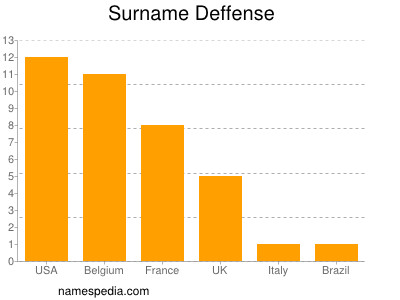 Surname Deffense