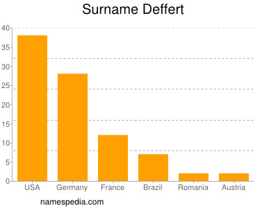 Familiennamen Deffert