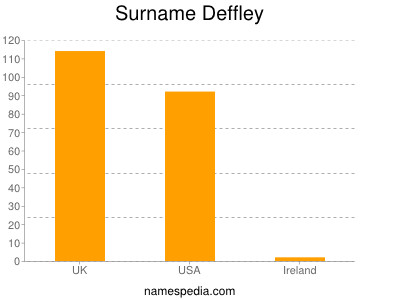 Familiennamen Deffley