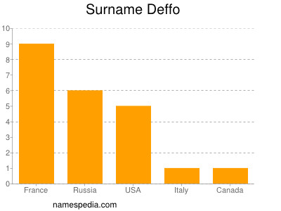 Surname Deffo