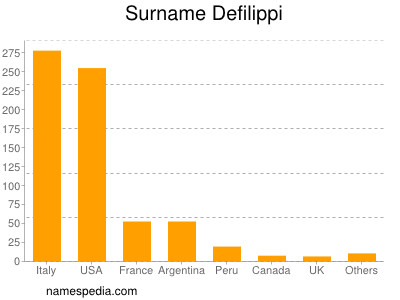 Surname Defilippi