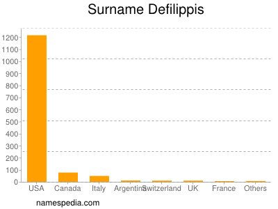 Familiennamen Defilippis