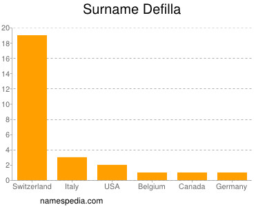 Surname Defilla