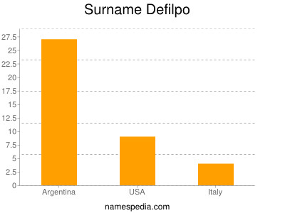 Familiennamen Defilpo