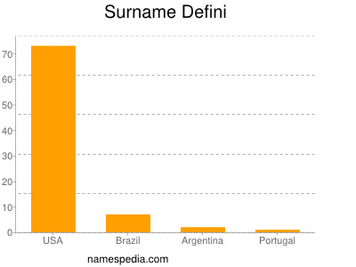 Surname Defini