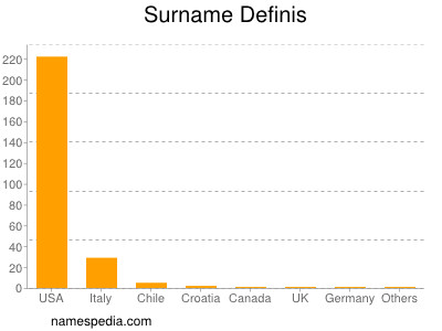 Surname Definis