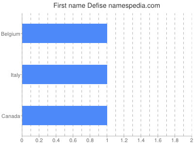 Given name Defise