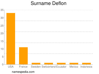 Familiennamen Deflon