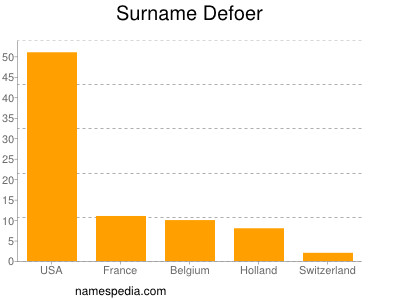 Surname Defoer