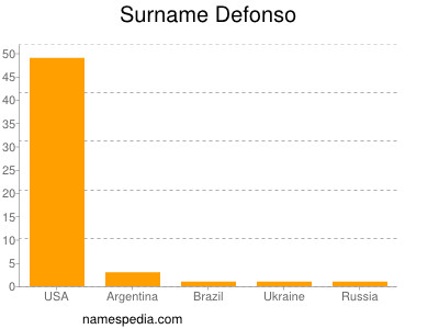 nom Defonso