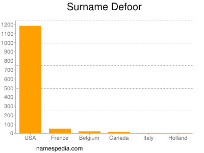 Familiennamen Defoor