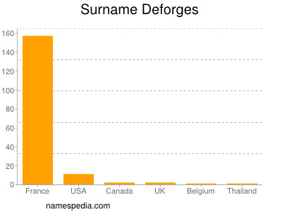 Surname Deforges