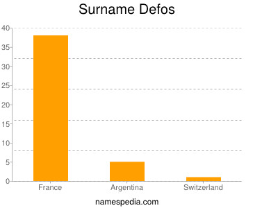 Surname Defos