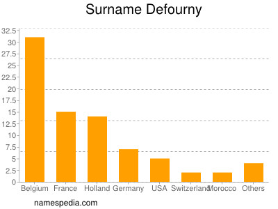 Familiennamen Defourny