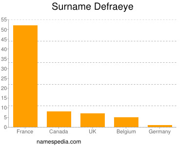 Familiennamen Defraeye