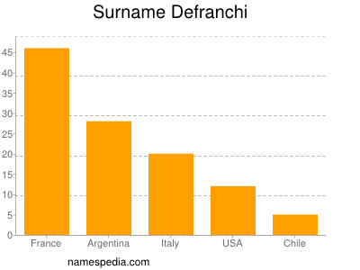 Familiennamen Defranchi