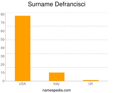 Familiennamen Defrancisci