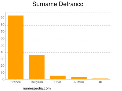 Familiennamen Defrancq