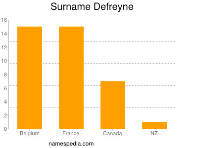 Familiennamen Defreyne