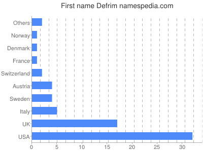 Given name Defrim