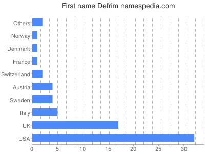 Vornamen Defrim