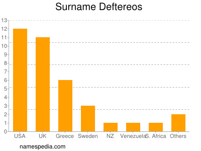 Familiennamen Deftereos