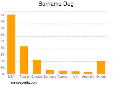 Surname Deg