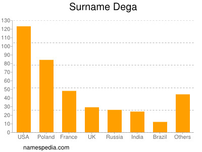 Familiennamen Dega