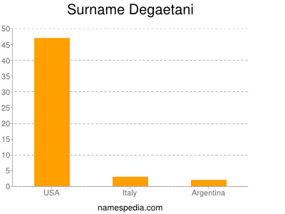 Familiennamen Degaetani