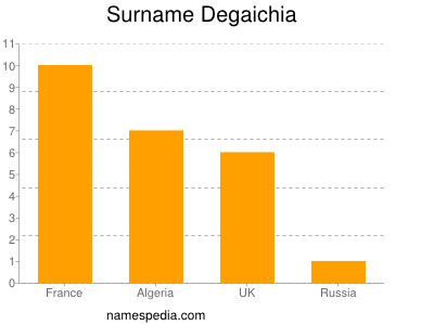 Surname Degaichia