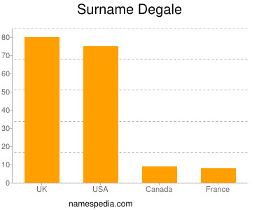 Surname Degale