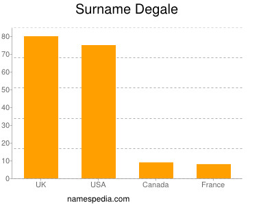 Familiennamen Degale