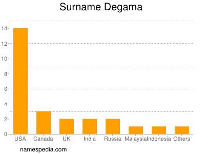 nom Degama