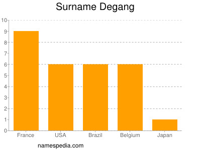 Familiennamen Degang