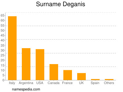 Familiennamen Deganis