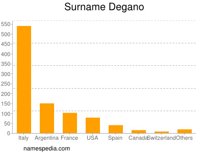 Familiennamen Degano