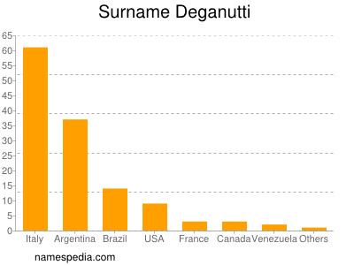 Familiennamen Deganutti