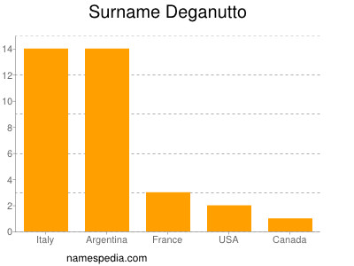 Familiennamen Deganutto