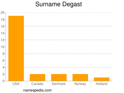 Surname Degast