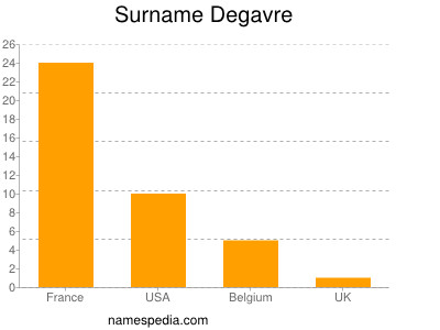 Familiennamen Degavre