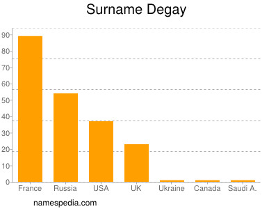 Surname Degay