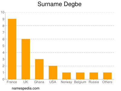 Surname Degbe