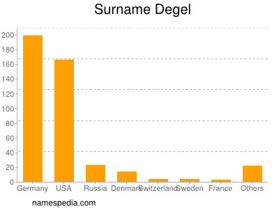 Familiennamen Degel