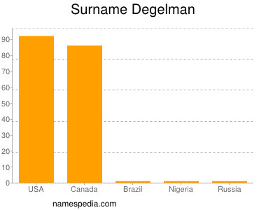 Familiennamen Degelman