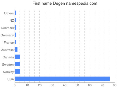 Vornamen Degen