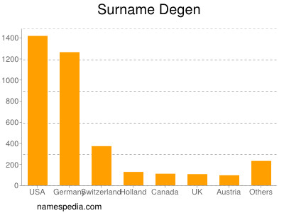 Familiennamen Degen