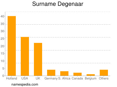 Surname Degenaar