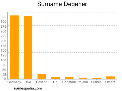 Familiennamen Degener