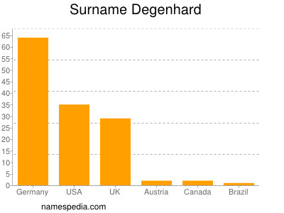 Familiennamen Degenhard